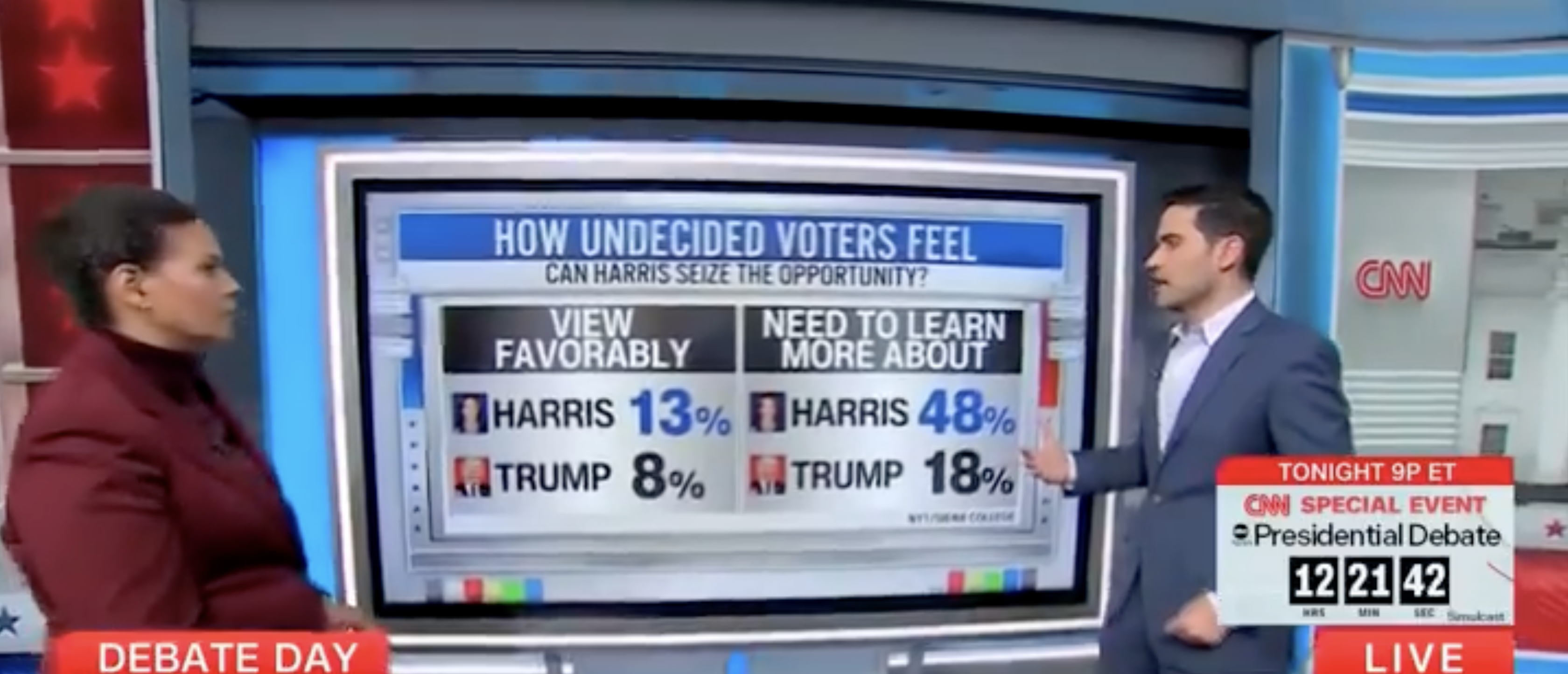 CNN’s Harry Enten Says Harris Has ‘Lot More Room For Movement’ From Debate Than Trump